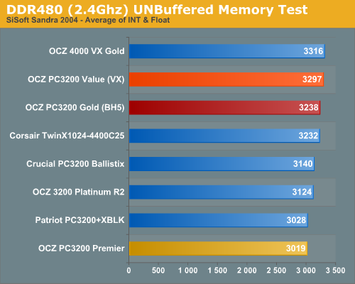 DDR480 (2.4Ghz) UNBuffered Memory Test